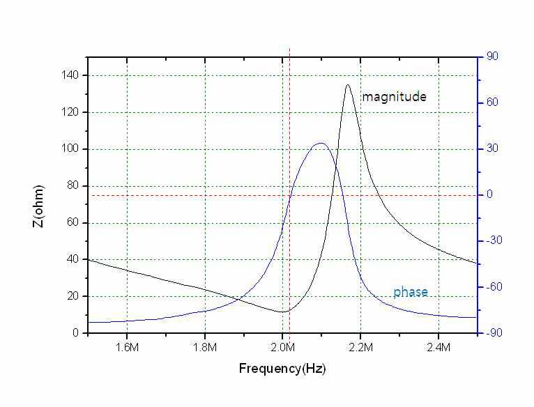 제작된 초음파 변환기 주파수 특성: Impedance 12.88 ohm at the resonant frequency 2.02 MHz.