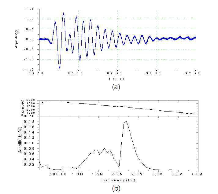 제작된 초음파 변환기의 음향학적 특성 (a) pulse echo signal (b) frequency response
