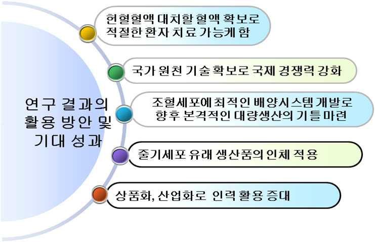 연구결과의 활용방안과 기대성과.