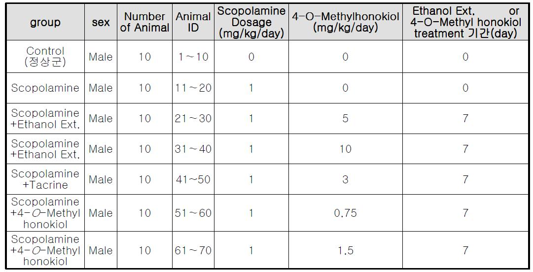 Scopolamine 유발 기억력 저하 시험군의 구성, 투여 농도 및 용량