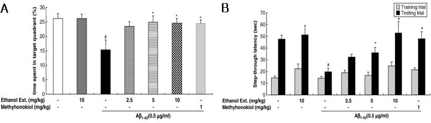 아밀로이드 베타의 뇌내 투여에 의해 유도된 기억력손상 마우스 동물 모델에서 후박추출물 및 4-O-Methylhonokiol의 기억력 개선효과