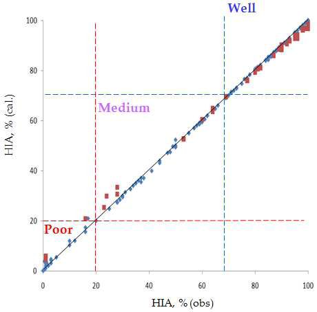 HIA 실험값과 예측값에 대한 correlation 결과 그래프