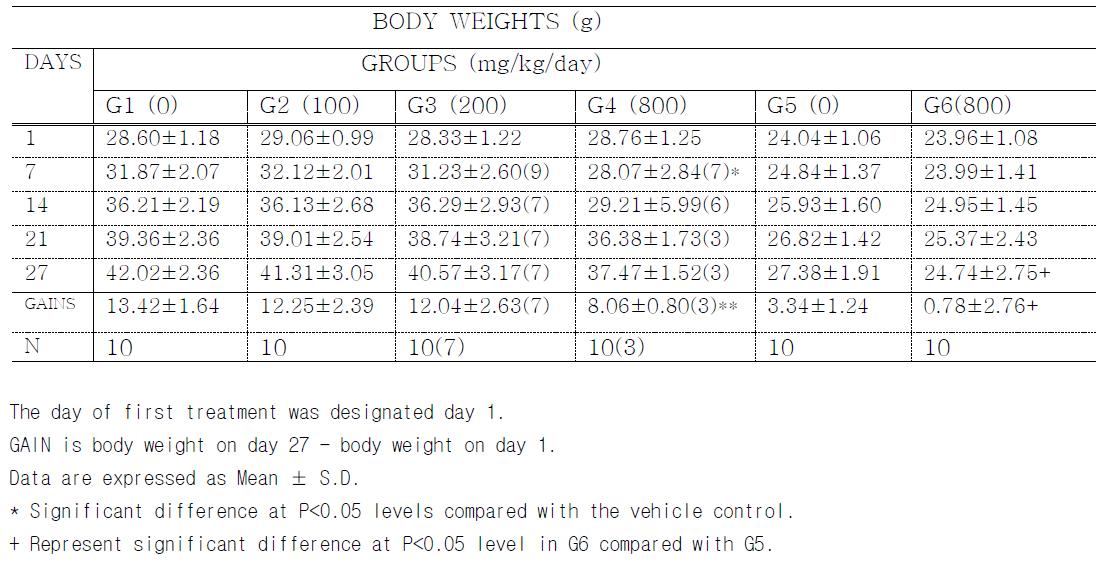 Body weights
