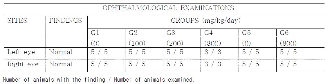 Ophthalmological examination