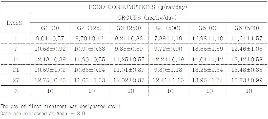 Food consumptions