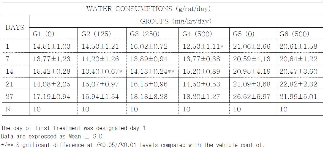 Water consumptions