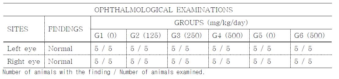 Ophthalmological examination