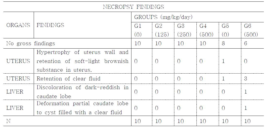 Necropsy findings