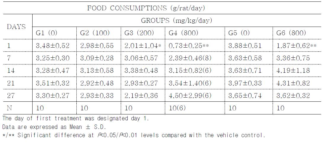 Food consumptions