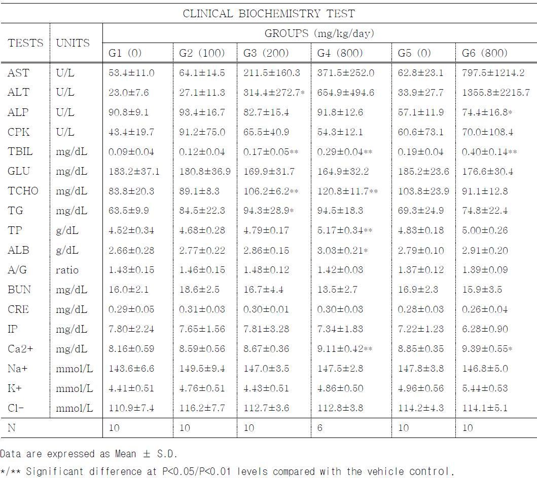 Clinical biochemistry test