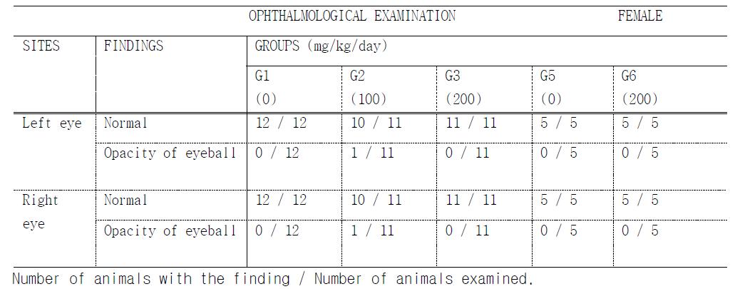Ophthalmological examination