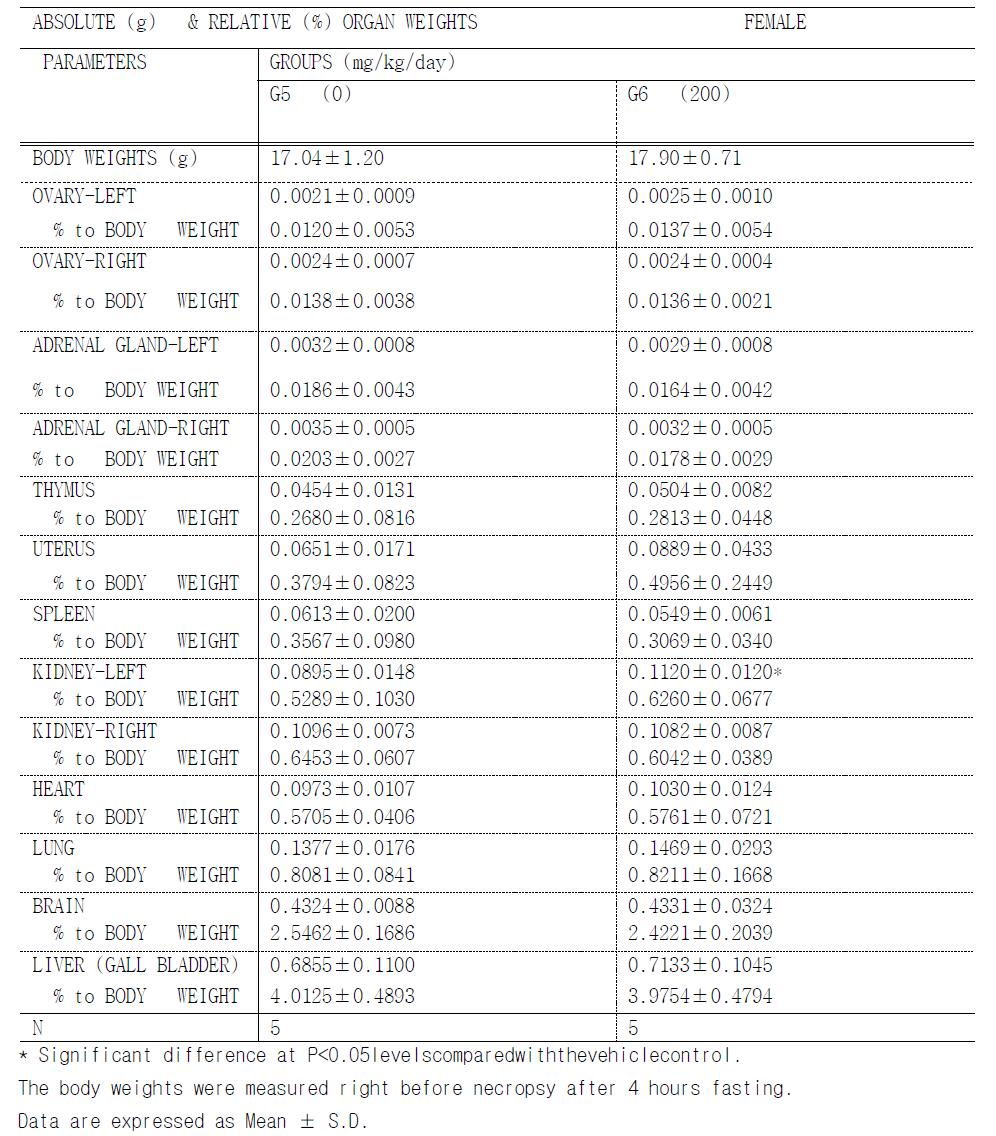 Absolute and relative organ weights