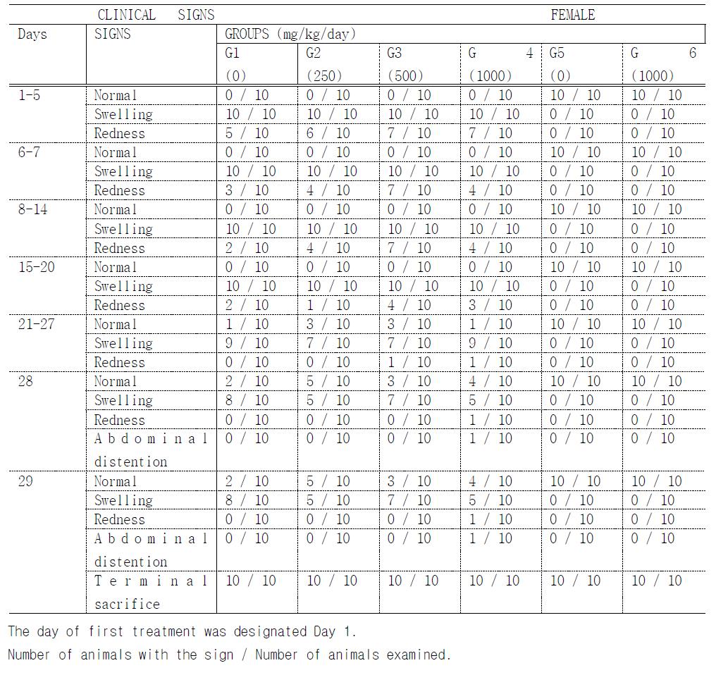 CLINICAL SIGNS