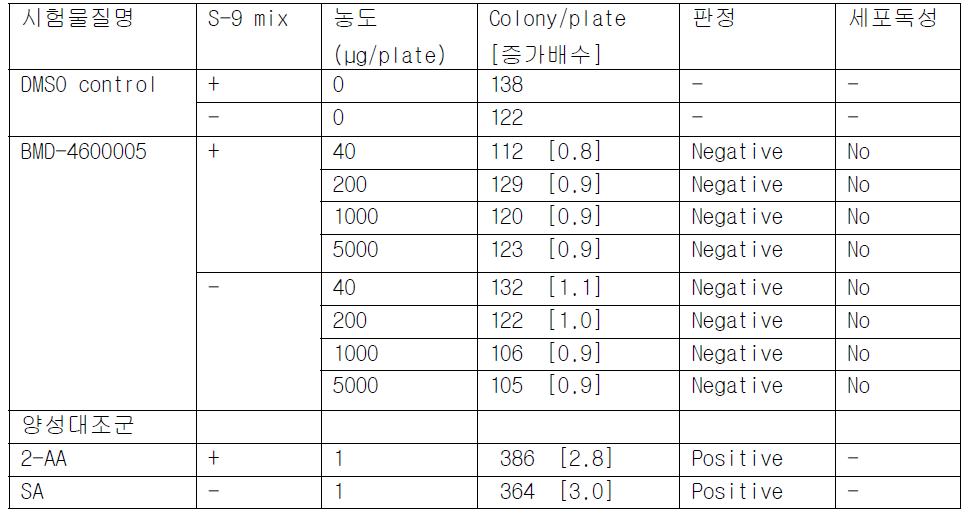 Result of bacterial reverse mutation assay of BMD-4600005 with spot test in TA100