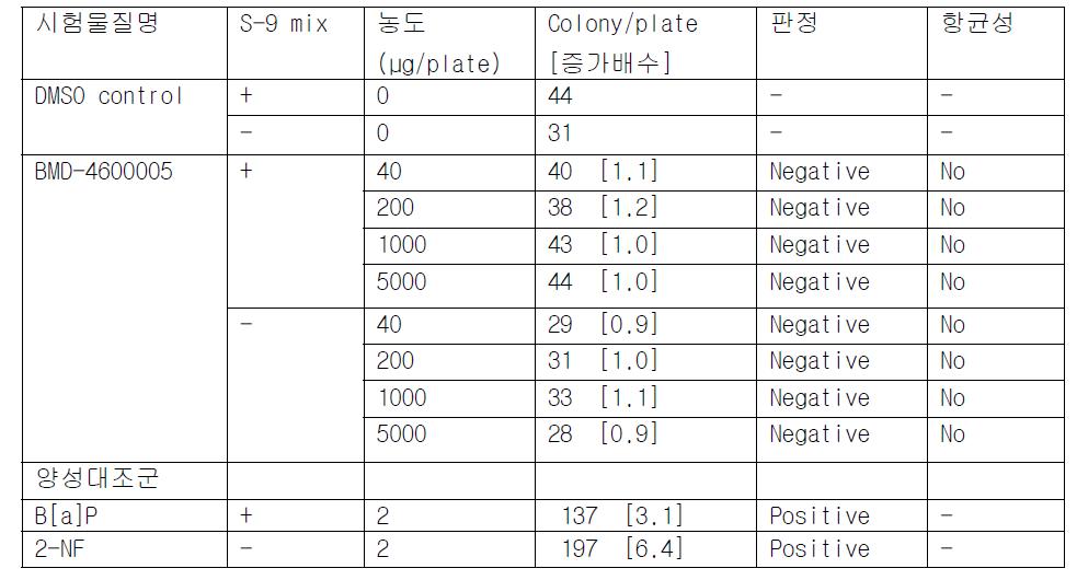 Result of bacterial reverse mutation assay of BMD-4600005 with spot test in TA98