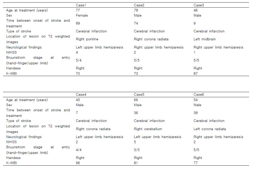 Clinical characteristics of studied subjects