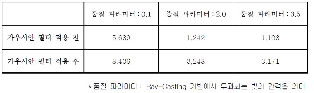 가우시안 필터 적용 전 후 연산 시간 비교