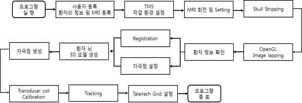 시스템 통합 구성도