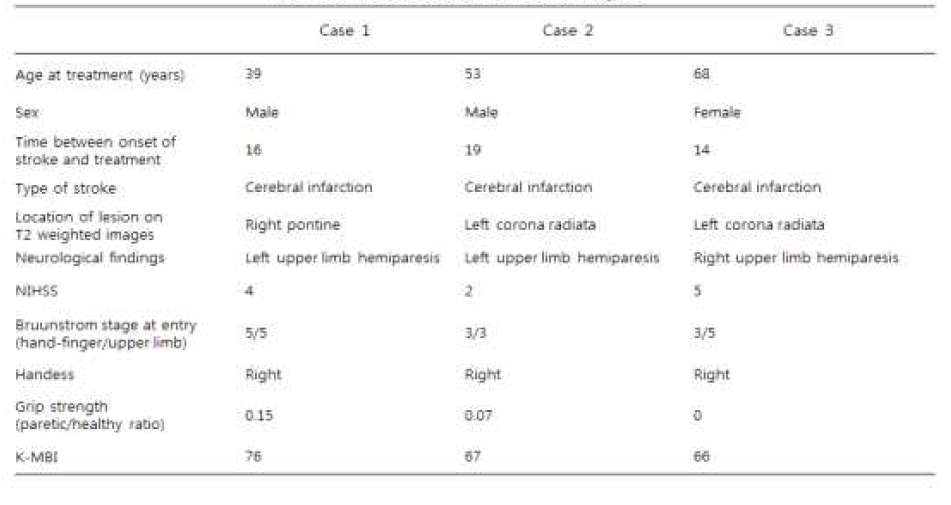 Clinical characteristics of studied subjects