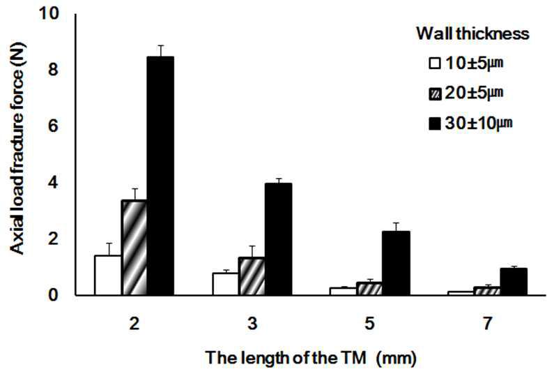 유리체강 주사용 약물전달기기(타워마이크로니들; TM)의 길이별 압축강도 측정
