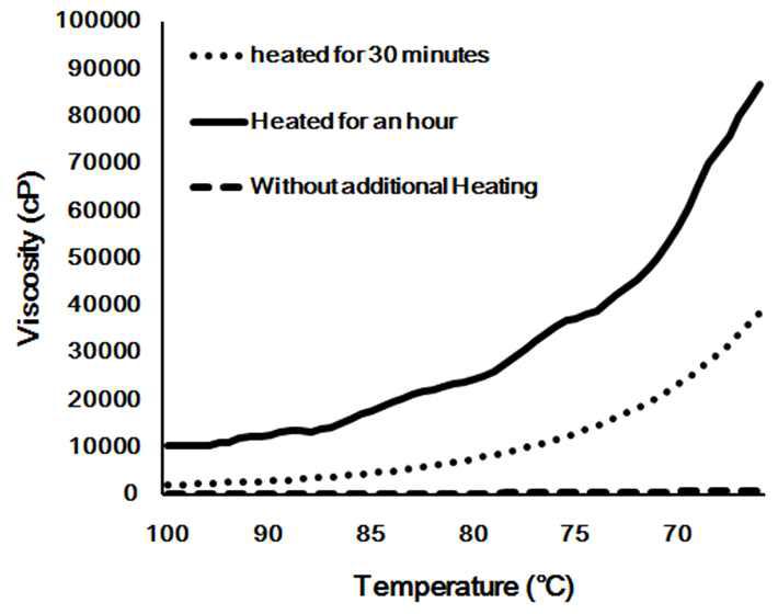 점성물질의 가열시간 및 온도에 따른 점도 변화
