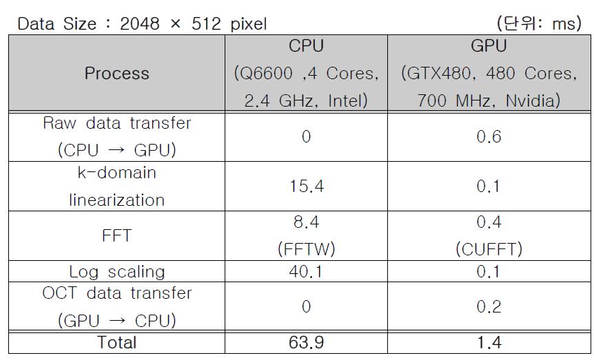 CPU기반 신호처리 속도와 GPU기반 신호처리 속도 비교