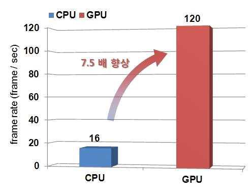 Multi Processing과 CPU+GPU를 동시에 사용하였을 때의 영상 출력 속도 비교