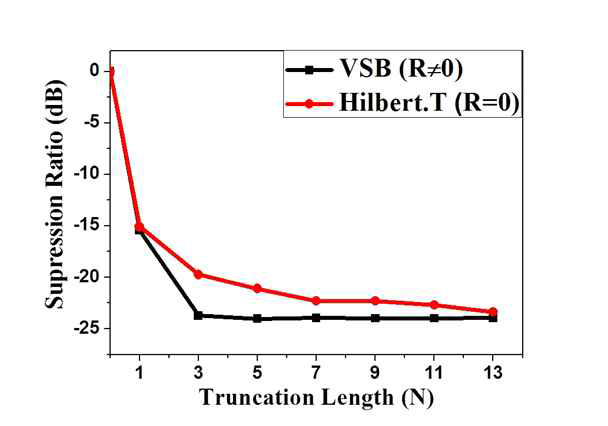 기존 Hilbert transform 필터와 본 연구진에 의해 개발된 VSB 필터의 미러노이즈 제거 효율 비교 그래프