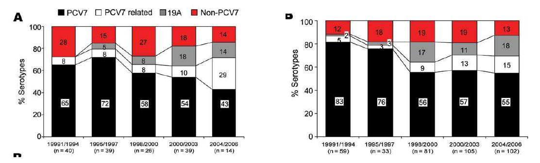 국내 연구에서 PCV7 도입 전후의 혈청형 변화