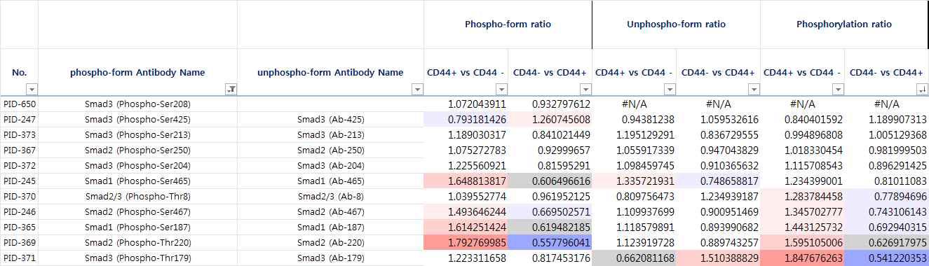 CD44High/CD44Low 세포사이에 Smad-dependent pathway와 관련된 항체들의 phosphorylation ratio 비교