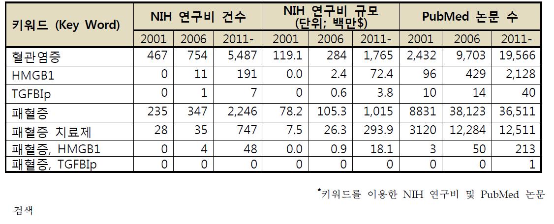 패혈증 치료제 및 HMGB1 연구의 국외 연구동향