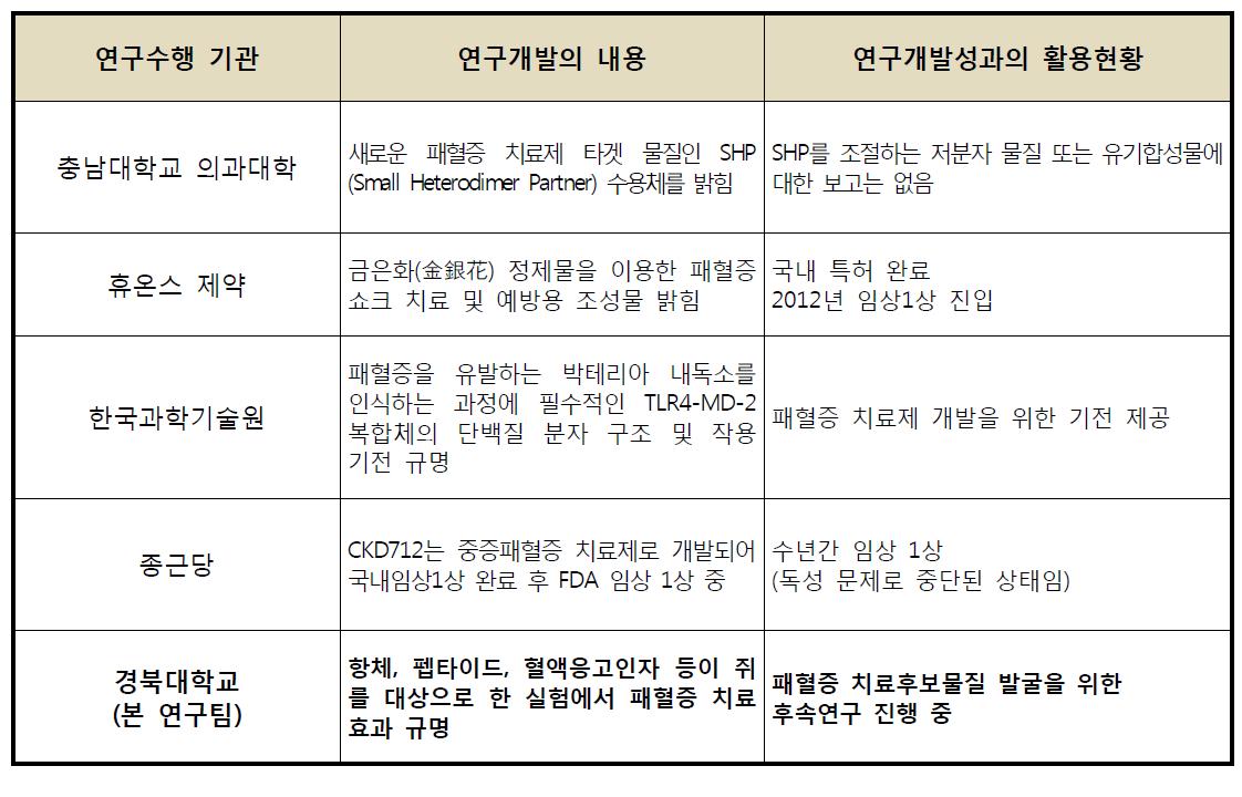 국내 패혈증 관련 연구 현황