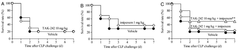 TAK-242가 패혈증 쥐 모델의 생존율 향상에 미치는 영향