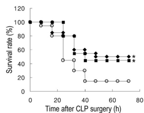 CKD712가 패혈증 모델 쥐의 생존율 향상에 미치는 영향