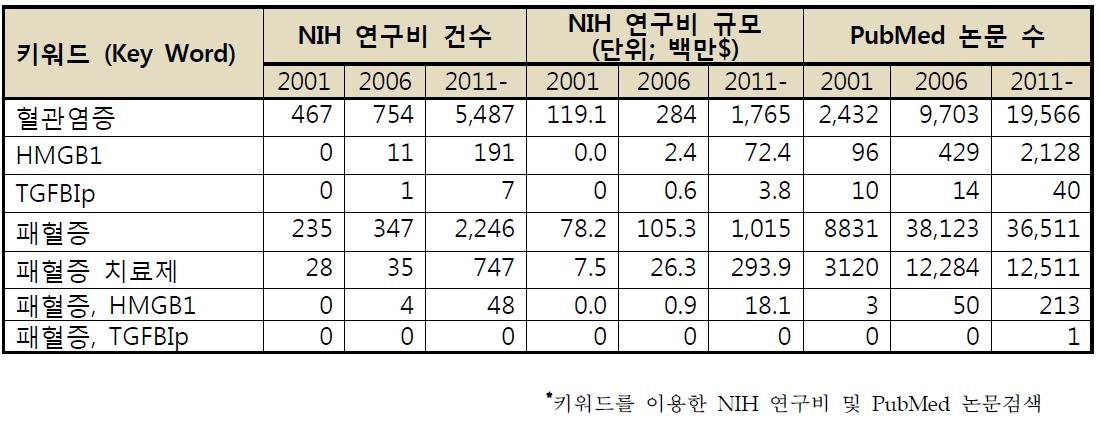 패혈증 치료제 및 HMGB1 연구의 국외 연구동향