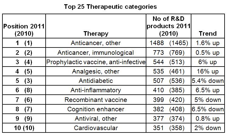 Citeline.com에서 2011년 발간한 전세계 제약기업의 R&D pipeline에 있는 신약후보 개수 및 그에 따른 신약 category 순위