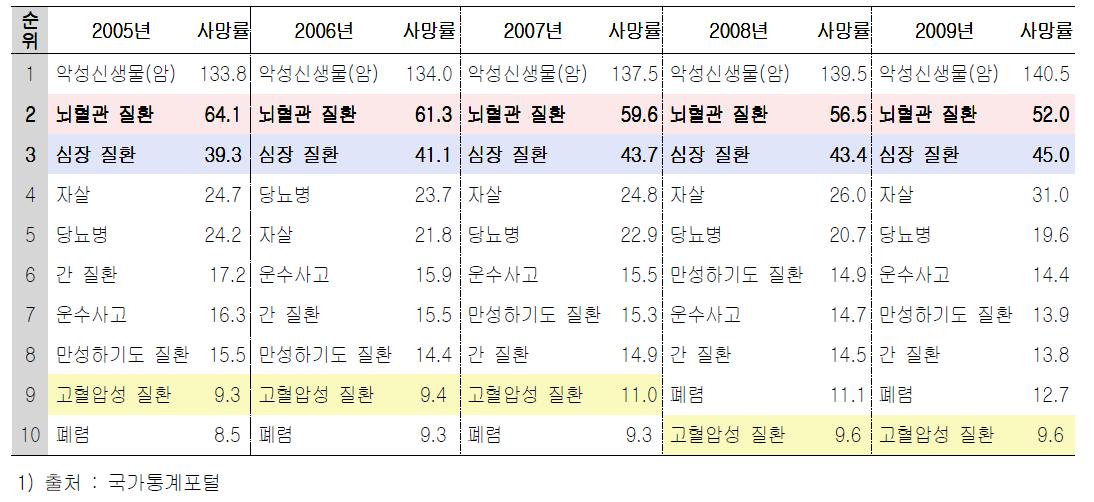 연도별 사망원인 순위(2005-2009)