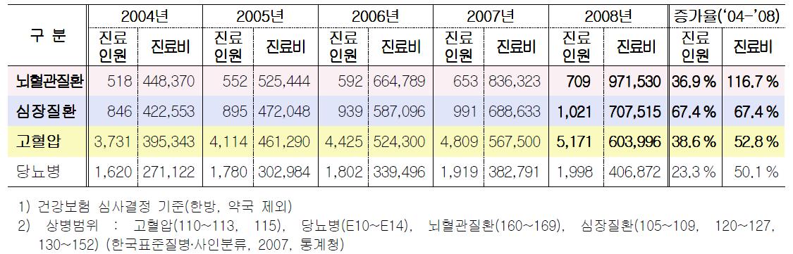 만성질환 환자수 및 진료비 변화 추이