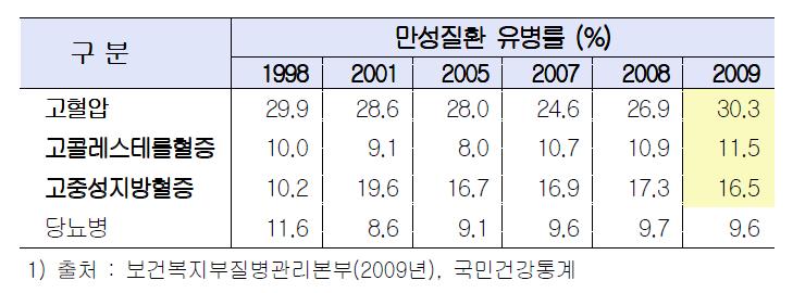 대표적인 만성질환 유병률 (만 30세 이상)