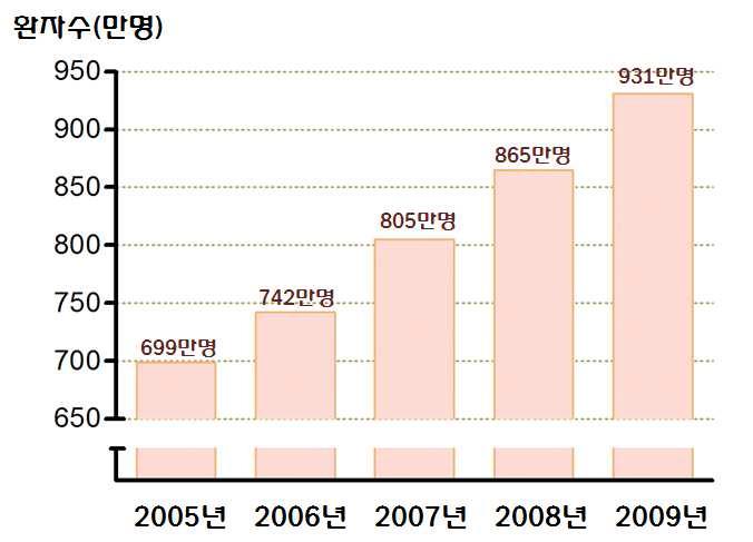 고혈압, 고지혈증, 당뇨 등 영양관련 질환자수