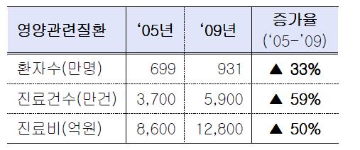 영양관련질환 환자수 및 진료비 현황