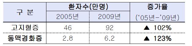 고지혈증 및 동맥경화증 환자수