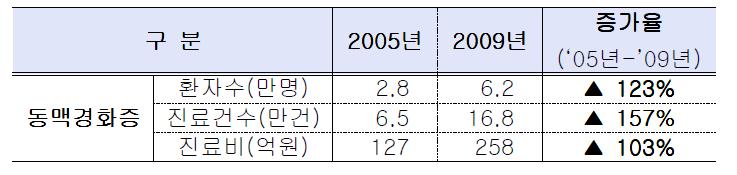 동맥경화증 환자수 및 진료비 현황