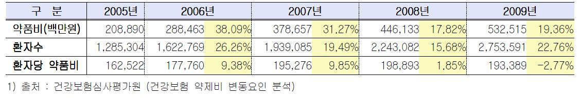 지질강하제 약품비 현황