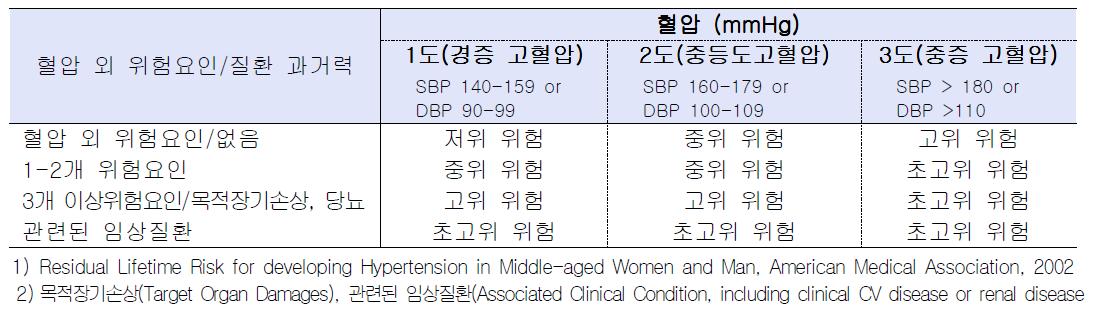 고혈압 환자에서의 심혈관 질환 발생 가능성 (위험성) 분류