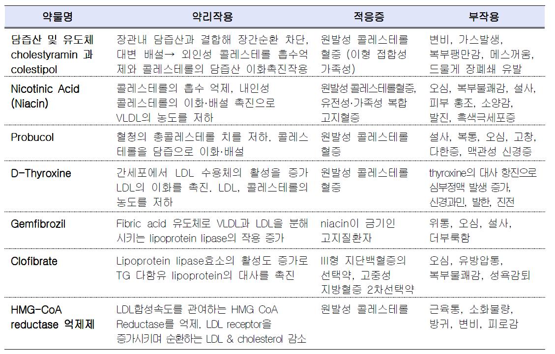 동맥경화증 치료제의 현황 및 문제점