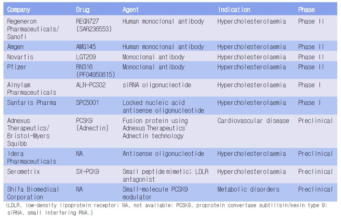 PCSK9를 타겟으로 하는 치료제 개발 현황