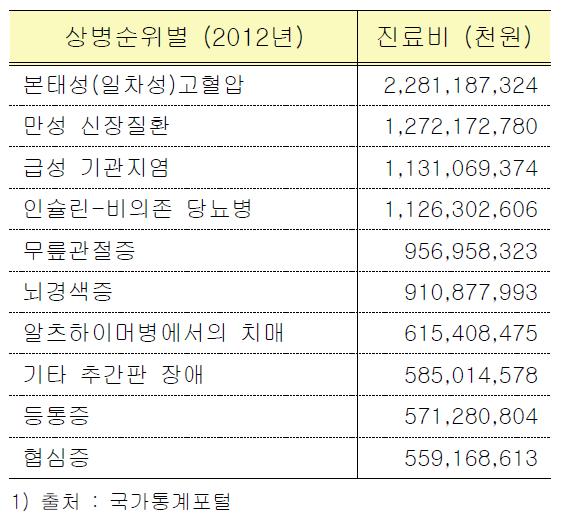 질병소분류별 다빈도 상병 급여현황 (2012년_계)