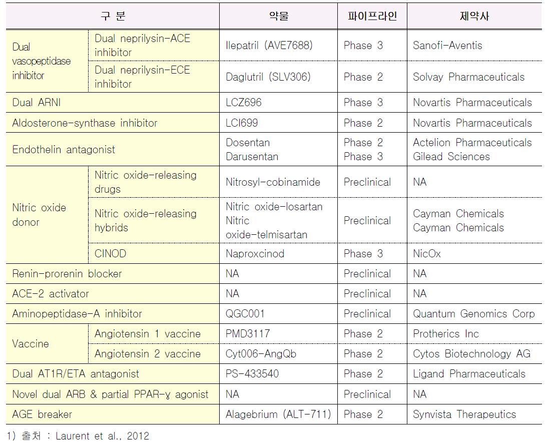 최근 고혈압 치료제 타겟 개발 현황
