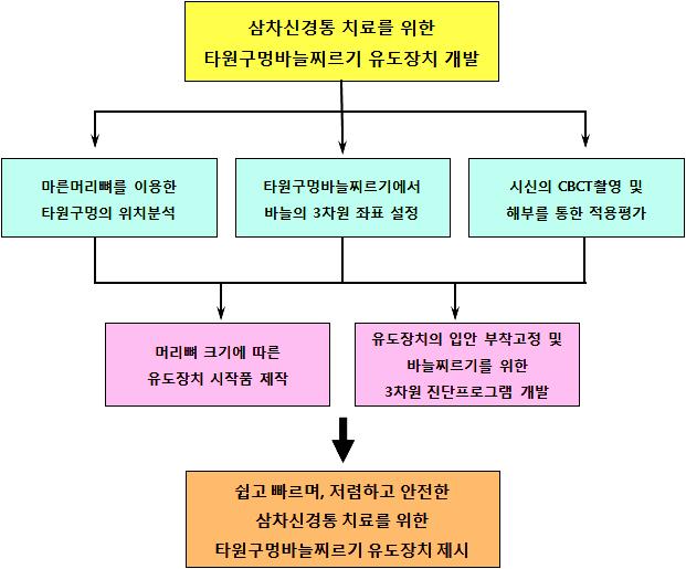 연구체계